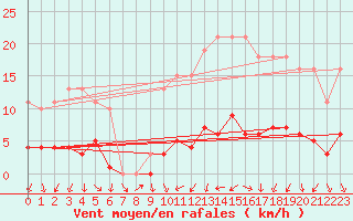 Courbe de la force du vent pour Saffr (44)