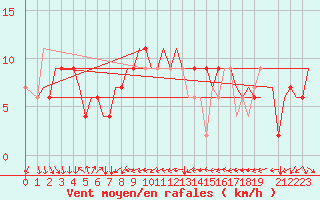 Courbe de la force du vent pour Verona / Villafranca