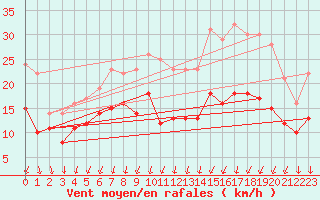Courbe de la force du vent pour Rochefort Saint-Agnant (17)