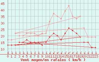 Courbe de la force du vent pour Laval (53)