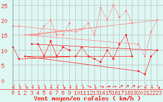 Courbe de la force du vent pour Nmes - Garons (30)