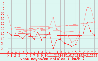 Courbe de la force du vent pour Valence (26)