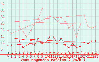 Courbe de la force du vent pour Berzme (07)