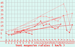 Courbe de la force du vent pour Hyres (83)