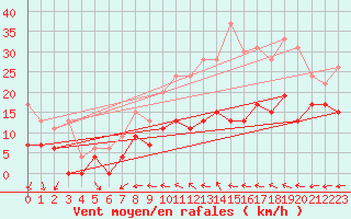 Courbe de la force du vent pour Cognac (16)