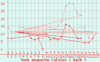 Courbe de la force du vent pour Laval (53)