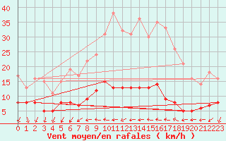 Courbe de la force du vent pour Bad Salzuflen