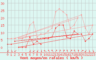 Courbe de la force du vent pour Nmes - Courbessac (30)