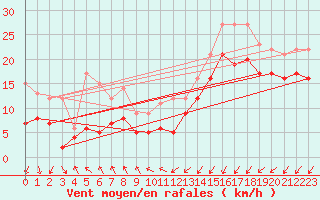 Courbe de la force du vent pour Saint-Cast-le-Guildo (22)