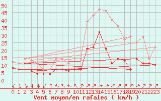 Courbe de la force du vent pour Geisenheim