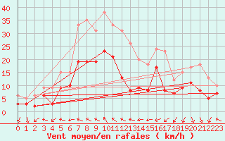 Courbe de la force du vent pour Gelbelsee