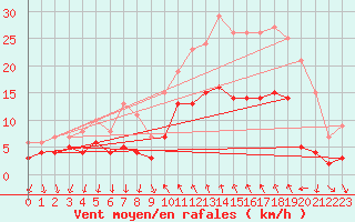 Courbe de la force du vent pour Cannes (06)