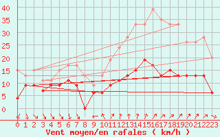 Courbe de la force du vent pour Antibes (06)