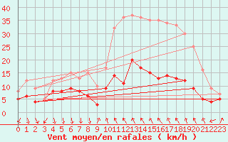 Courbe de la force du vent pour Entrecasteaux (83)