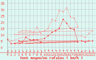 Courbe de la force du vent pour Cannes (06)