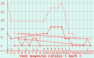 Courbe de la force du vent pour Salines (And)