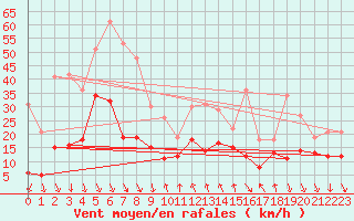 Courbe de la force du vent pour Croix Millet (07)