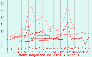 Courbe de la force du vent pour Weingarten, Kr. Rave