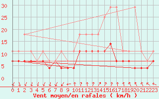 Courbe de la force du vent pour Buzenol (Be)