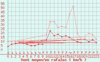 Courbe de la force du vent pour Bad Kissingen