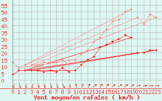 Courbe de la force du vent pour Hyres (83)