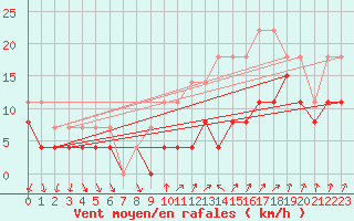 Courbe de la force du vent pour Tours (37)