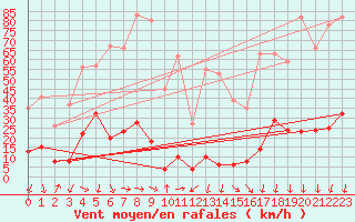 Courbe de la force du vent pour Formigures (66)