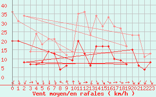 Courbe de la force du vent pour Usinens (74)