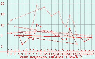 Courbe de la force du vent pour Braunlage