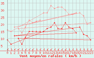 Courbe de la force du vent pour Neu Ulrichstein