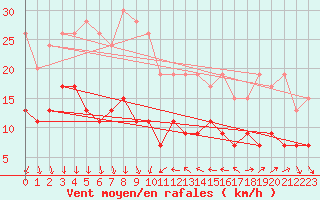 Courbe de la force du vent pour Antibes (06)