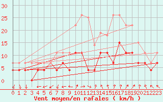 Courbe de la force du vent pour Poitiers (86)