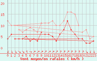 Courbe de la force du vent pour Weingarten, Kr. Rave