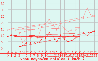 Courbe de la force du vent pour Hoherodskopf-Vogelsberg