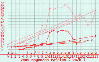 Courbe de la force du vent pour Bourg-Saint-Maurice (73)
