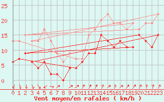 Courbe de la force du vent pour Metz-Nancy-Lorraine (57)