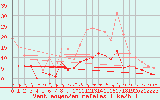 Courbe de la force du vent pour Kaisersbach-Cronhuette