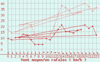 Courbe de la force du vent pour Lanvoc (29)