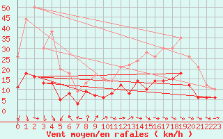 Courbe de la force du vent pour Bourges (18)