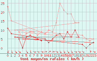 Courbe de la force du vent pour Saint-Quentin (02)