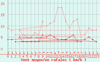 Courbe de la force du vent pour Weingarten, Kr. Rave