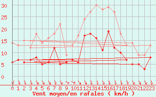 Courbe de la force du vent pour Alenon (61)