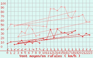Courbe de la force du vent pour Formigures (66)