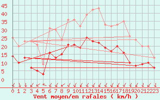 Courbe de la force du vent pour Montlimar (26)