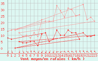 Courbe de la force du vent pour Bdarieux (34)