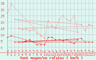 Courbe de la force du vent pour La Comella (And)