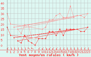 Courbe de la force du vent pour Rodez (12)