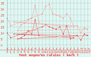 Courbe de la force du vent pour Coburg