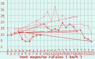 Courbe de la force du vent pour Montpellier (34)