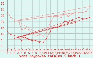 Courbe de la force du vent pour Mont-Saint-Vincent (71)